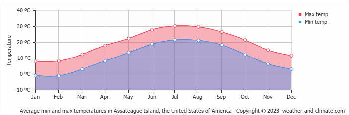 Average monthly minimum and maximum temperature in Assateague Island, the United States of America